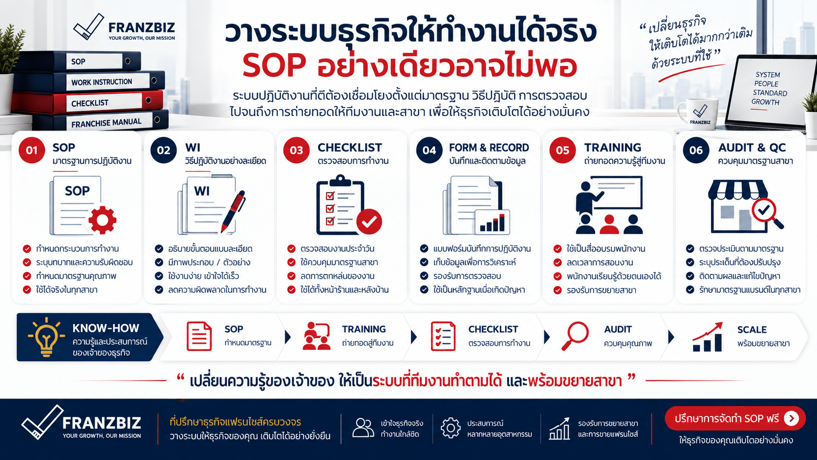 ระบบ SOP ที่เชื่อมโยง WI Checklist Form and Record Training Audit และ Quality Control เพื่อรองรับการขยายสาขา